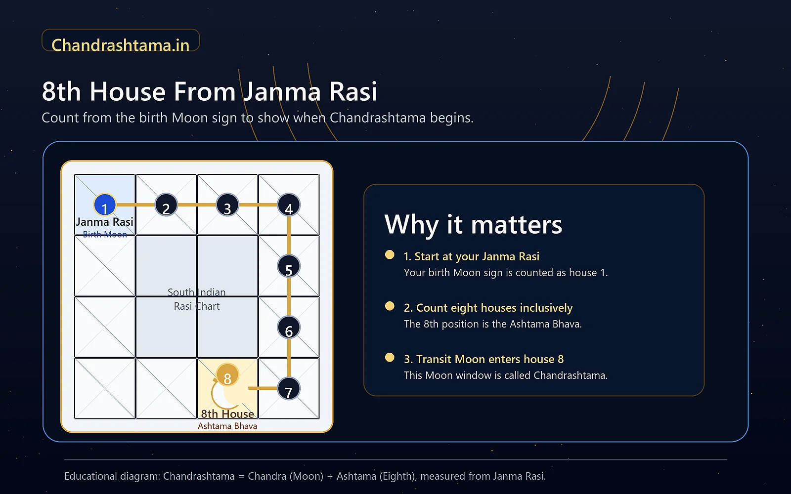 Vedic astrology diagram showing the 8th house counted from Janma Rasi for Chandrashtama