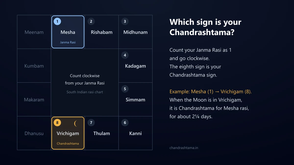 South Indian rasi chart: counting Mesha as 1 and going clockwise, the eighth sign is Vrichigam, so Mesha rasi's Chandrashtama is when the Moon is in Vrichigam.