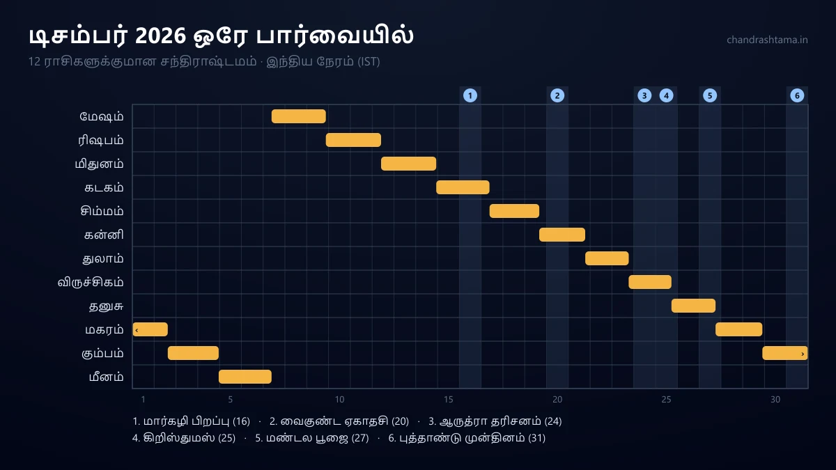 டிசம்பர் 2026 ஒரே பார்வையில்: மாதம் முழுவதும் ஒவ்வொரு ராசியின் சந்திராஷ்டமம்; மார்கழி பிறப்பு, வைகுண்ட ஏகாதசி, ஆருத்ரா தரிசனம், கிறிஸ்துமஸ், மண்டல பூஜை, புத்தாண்டு முன்தினம் குறிக்கப்பட்டுள்ளன.